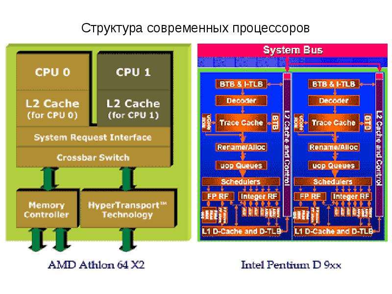 Структура современных процессоров