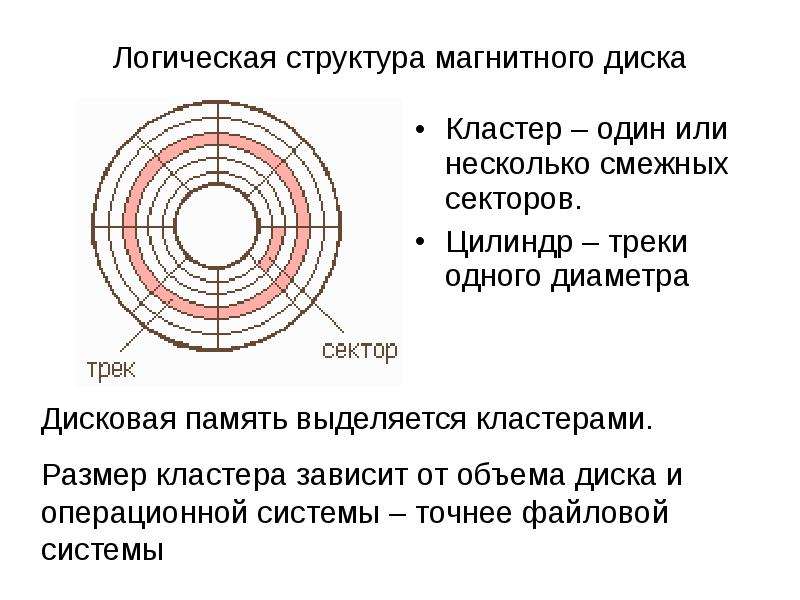 Физический и логический диск. Логическая структура магнитных дисков. Логическая модель магнитного диска. Структура сектора жесткого диска. Логическая структура магнитного диска.