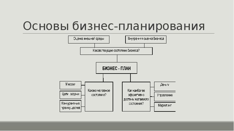 Основы планирования