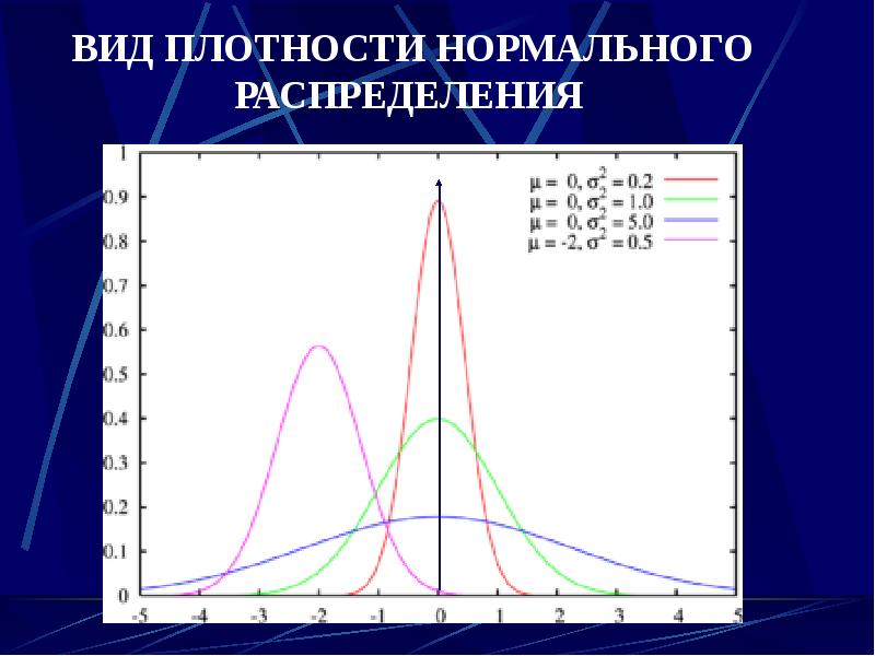 Дискретные и непрерывные распределения случайных величин. Виды распределений. Плотность нормального распределения. Дискретная св и непрерывная случайная величина примеры. Дискретное и непрерывное распределение.