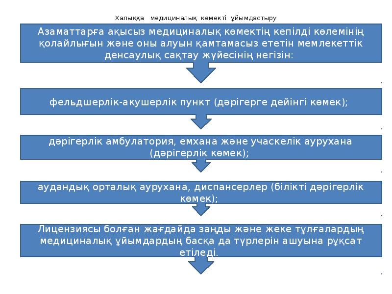 Денсаулық және медицина презентация