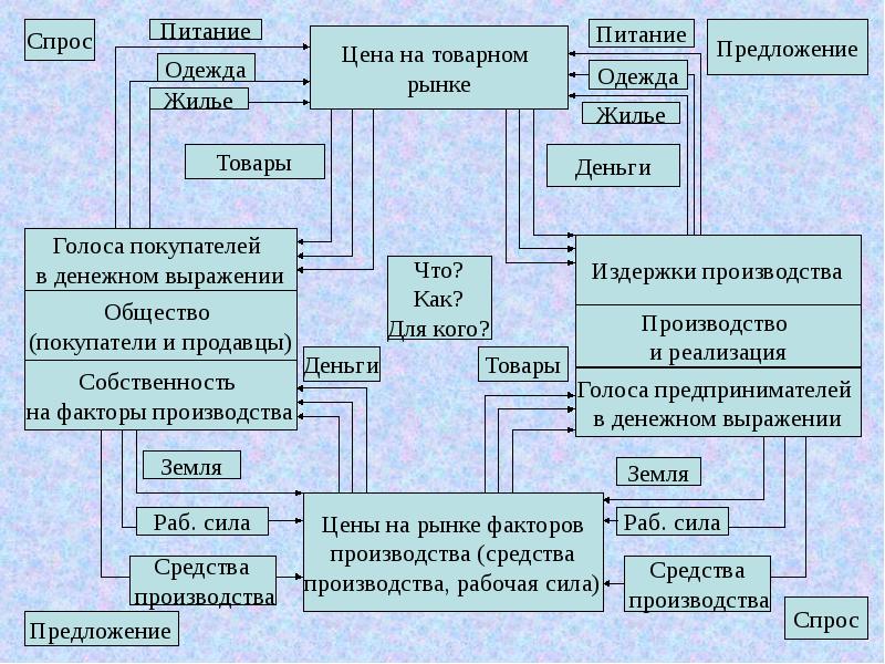 Сложный план спрос и предложение в рыночной экономике