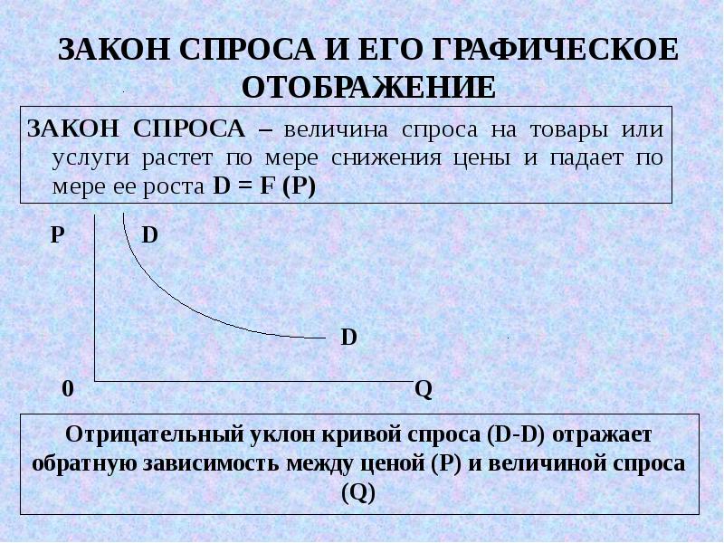 Функция спроса по цене