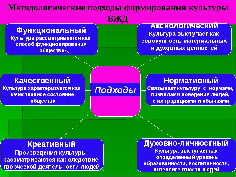 Цель создания культур. Формирования культуры жизнедеятельности. Формирование культуры безопасности жизнедеятельности. Подходы формирования культуры БЖД. Способы формирования культуры безопасности жизнедеятельности.