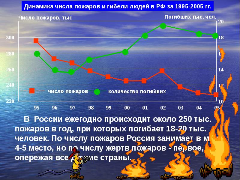 Количество пожаров в россии. Духовная динамика.