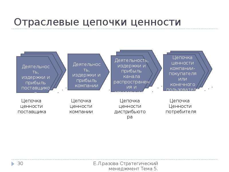 Цепочка создания ценностей компании. Цепочка ценности организации пример. Цепочка ценностей стратегический менеджмент. Отраслевая цепочка создания ценности пример. Анализ Цепочки ценностей Портера.