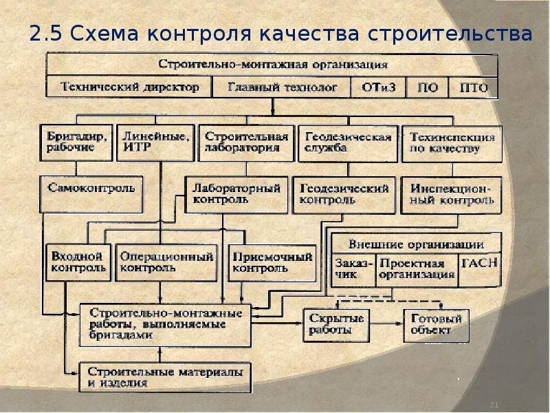 Виды контроля схема - 96 фото