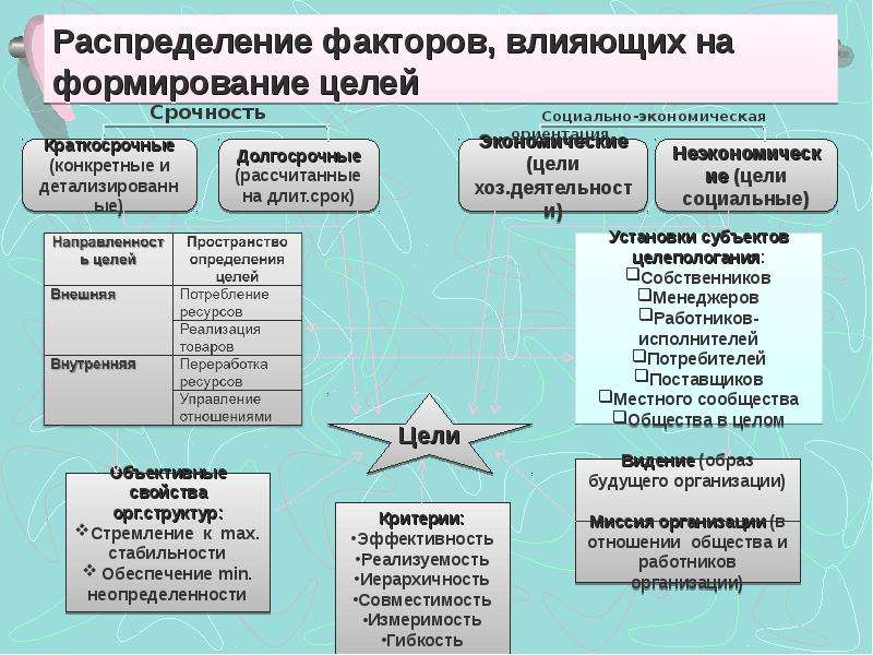 Формирование целей. Факторы влияющие на постановку цели воспитания. Факторы влияющие на формирование целей. Факторы влияющие на цели организации. Формирование целей организации.