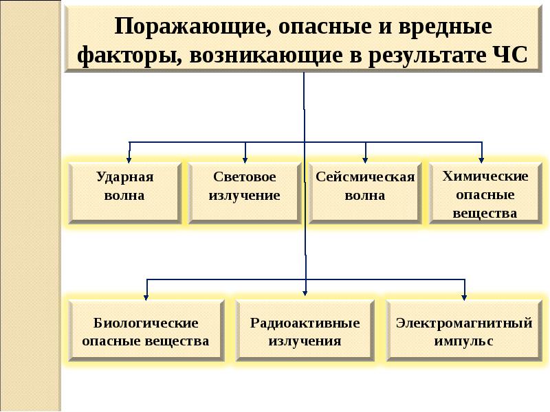 К поражающим факторам относятся. Поражающие опасные и вредные факторы. К опасным поражающим факторам относятся.