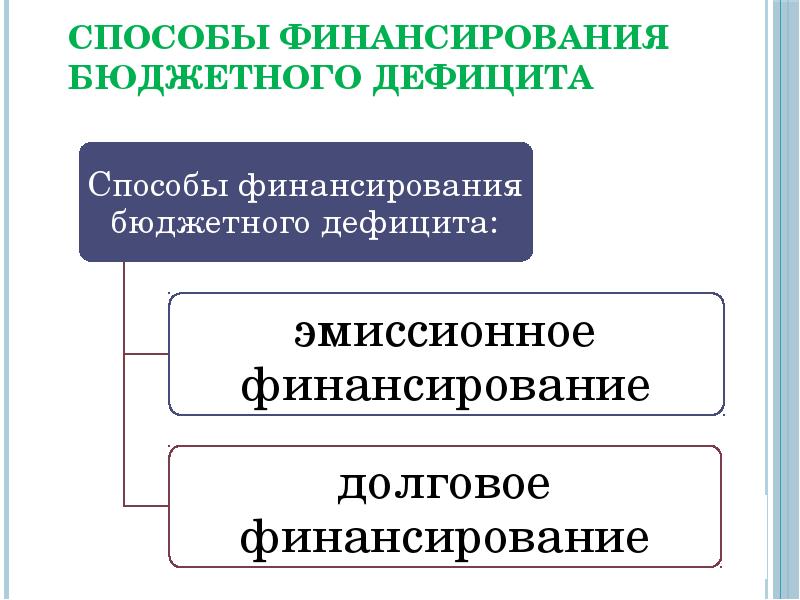 Способы финансирования бюджета. Способы финансирования бюджетного дефицита. Элементы макроэкономического регулирования.