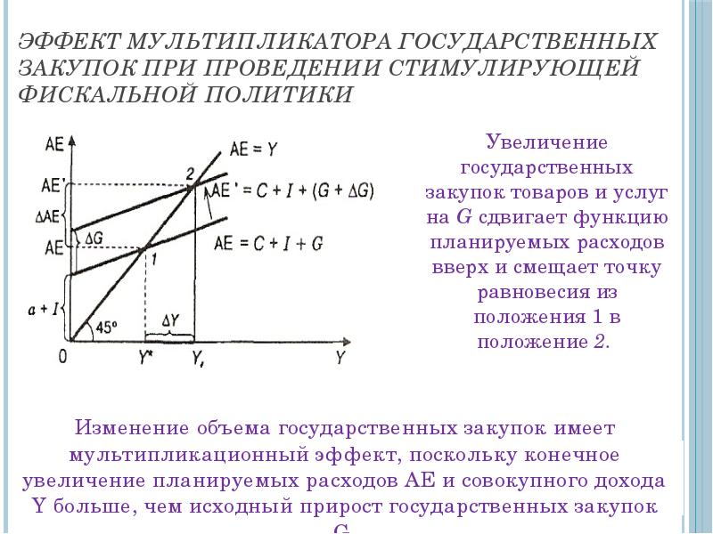 Увеличение государственных расходов вызовет