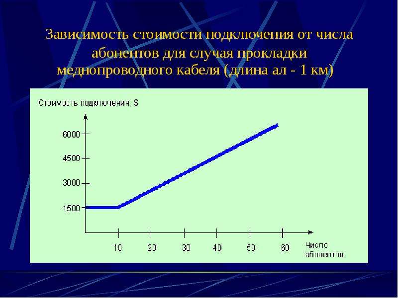 Зависимость стоимости. Зависимость цен. Зависимость нагрузки абонентов от числа каналов. Стоимостная зависимость. Зависимость себестоимости золота.