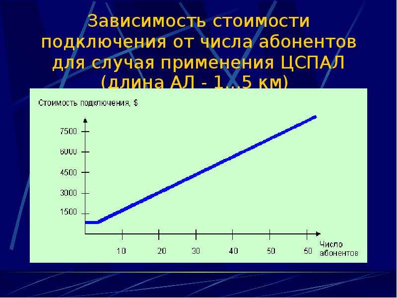 Алей длина. Зависимость передачи данных от числа узлов. Зависимость цен. Как зависит передача данных от числа узлов связи график. Ремонт материал стоимость зависимость.