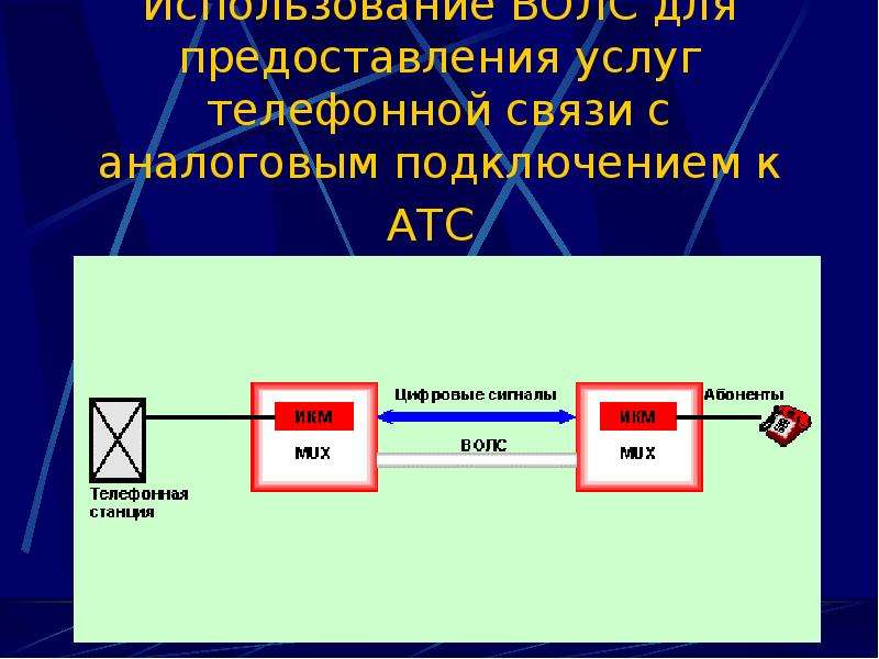 Организация передачи. Способы организации передачи информации. Аналоговый Тип подключения. Требования к телефонным станциям. Последняя миля ВОЛС.