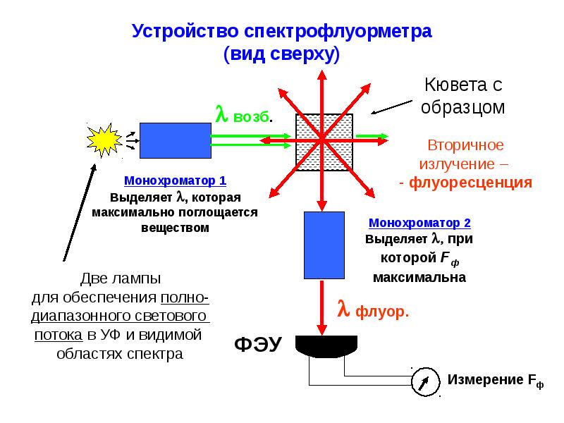 Ультрафиолетовая спектроскопия презентация