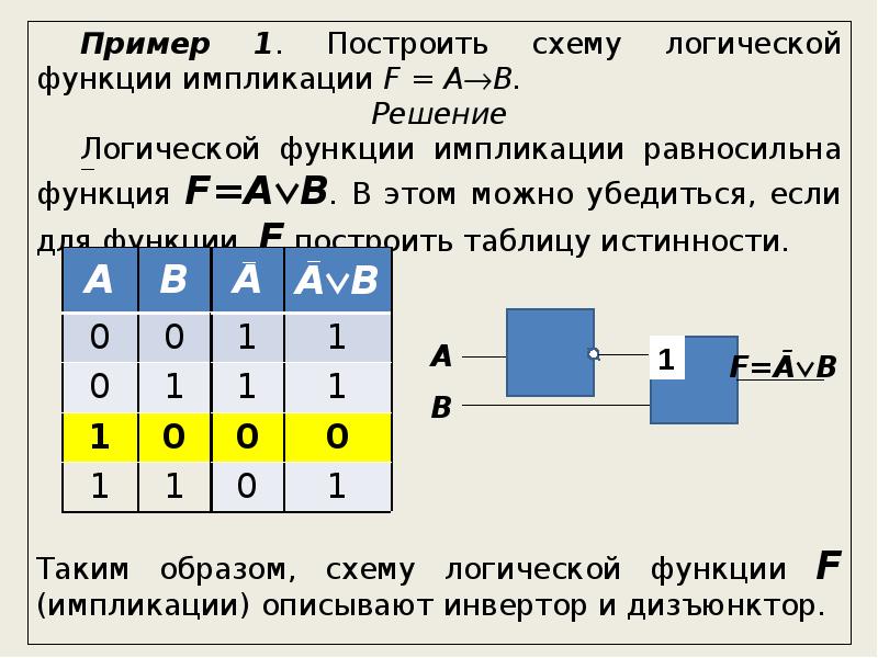 Построить логическую схему f a b a