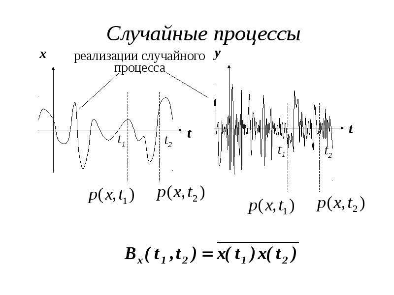 Винеровский процесс. Случайный процесс. Примеры случайных процессов. Понятие случайного процесса. Реализация случайного процесса.