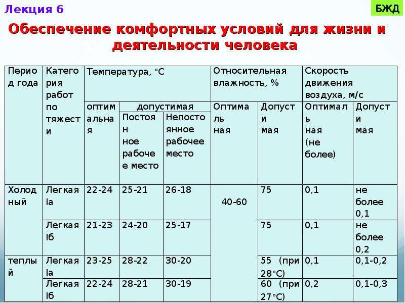 Параметры микроклимата в помещениях. Оценка микроклимата. Параметры микроклимата в помещениях для овец.