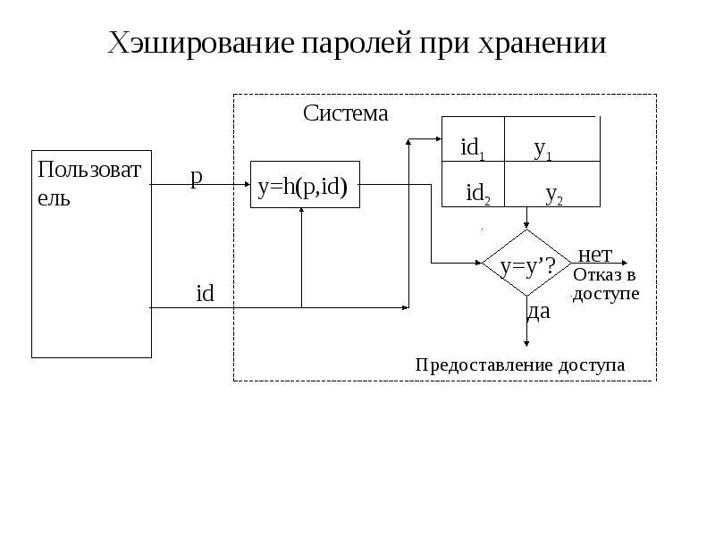 Хэширование и пароли презентация