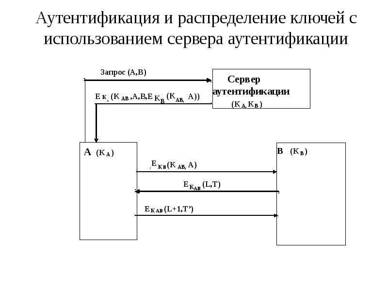 Распределение ключей. Аутентификация. Схема аутентификации с использованием. Аутентификация таблица. Ключ аутентификации.