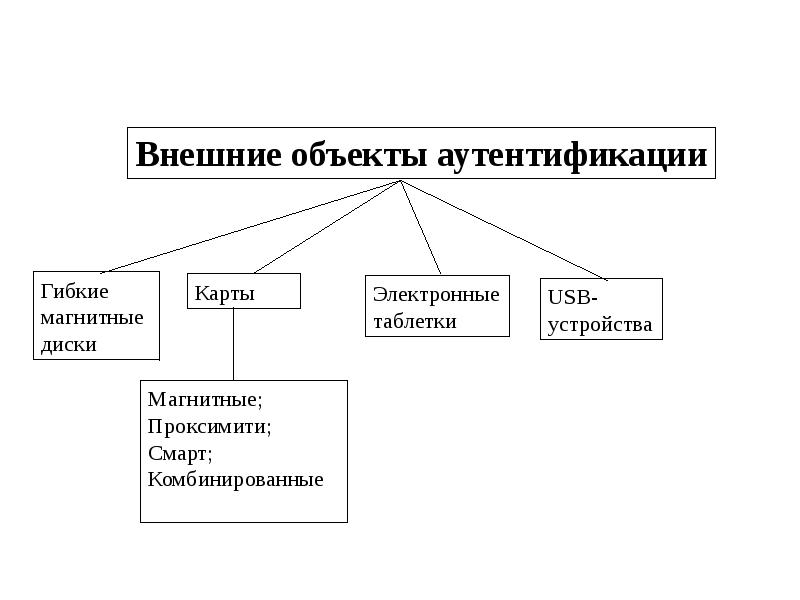 Объект внешне. Внешние объекты аутентификации. Устройства аутентификации. Внешние объекты это. Аутентификация сообщений.