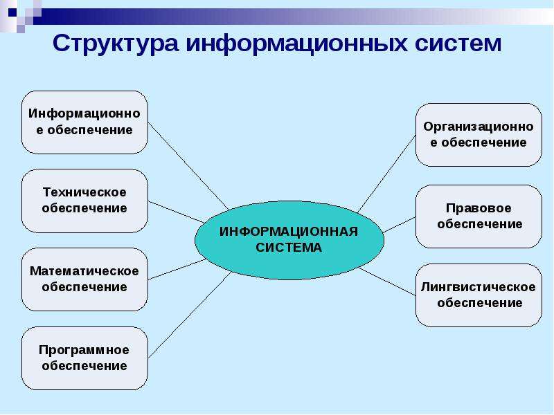 Информационная структура. Структура ИС. Состав информационной системы. Модели и структуры информационных систем.