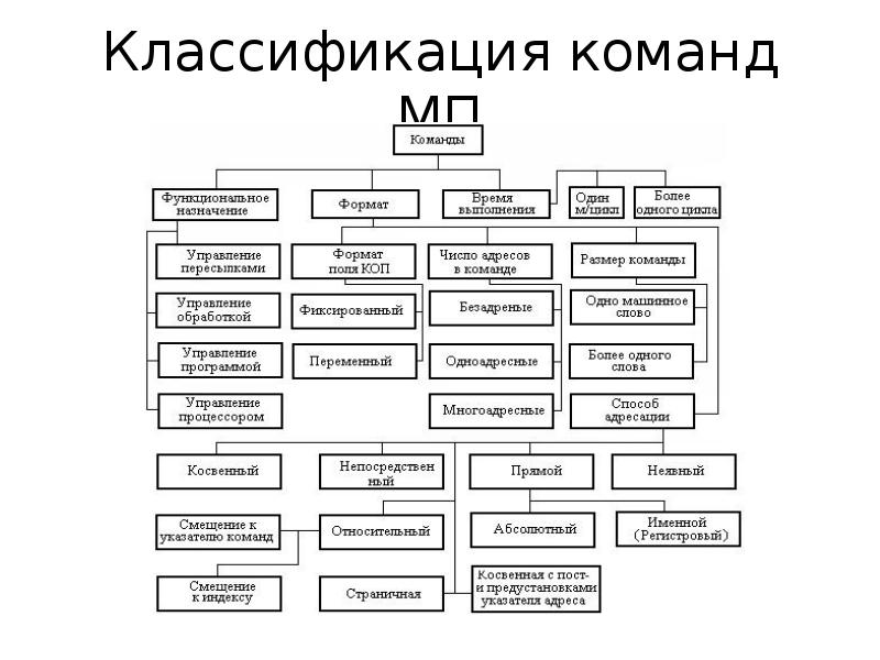 Классификация 2 группы. Классификация команд процессора. Классификация команд микропроцессора. Классификация процессоров по набору команд. Классификация команд. Системы команд и классы процессоров.