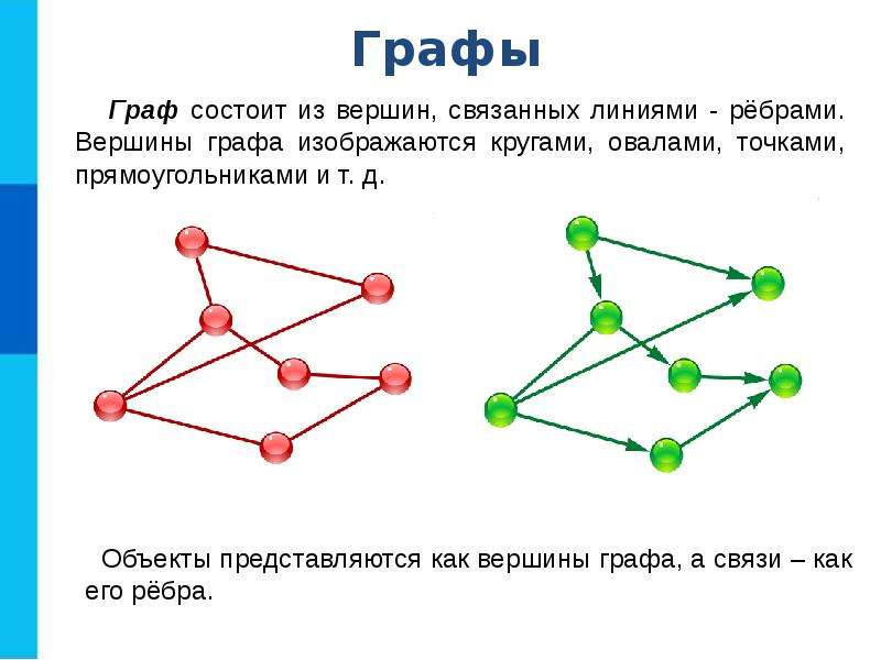 Графами являются. Название графов в информатике. Элементы графов в информатике. Графами являются Информатика. Виды моделей графов.