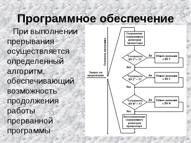 Алгоритм обеспечения. Алгоритм прерывания. Алгоритм работы программного обеспечения. Алгоритм обработки прерывания. Алгоритм программы с прерываниями.