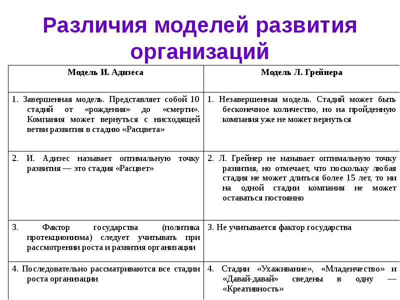 Сравнительные модели