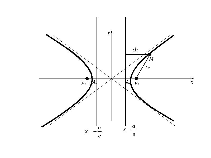 Как рисовать гиперболу