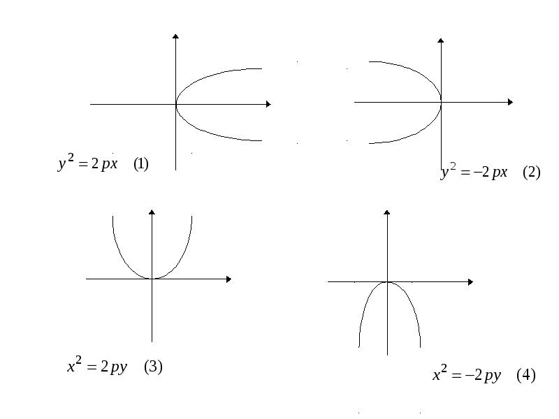 График параболы гиперболы прямой