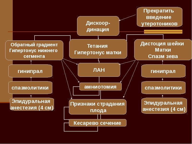 Род деятельности в настоящее время. Введение утеротоников. Род деятельности.