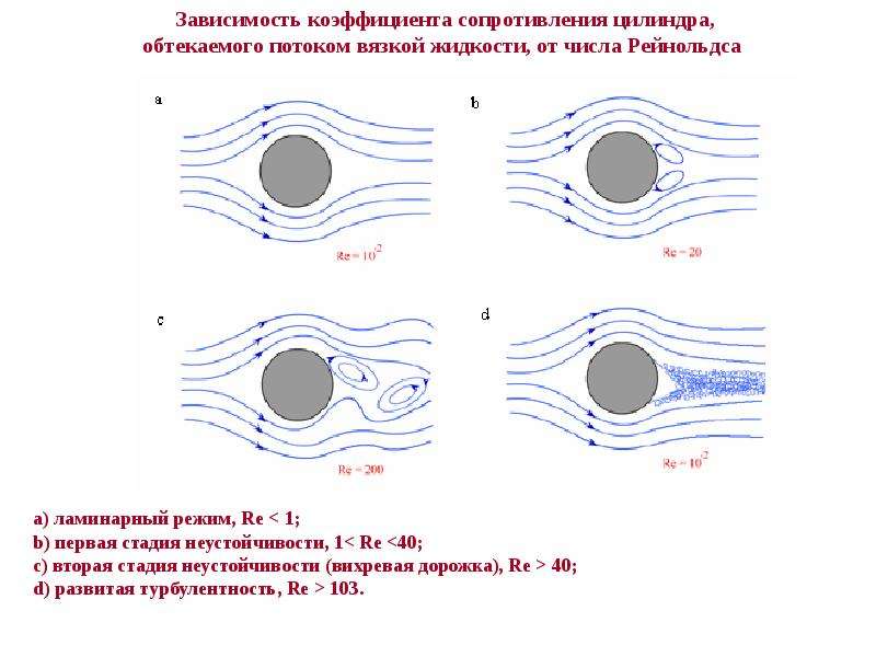Тысяча течение. Виды течения жидкости. Виды режимов течения жидкости. Виды течений физика. Виды течения жидкости в физике.