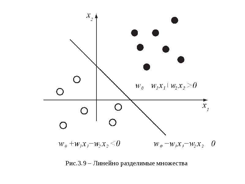 Линейная 9. Линейно разделимые множества. Линейно разделимая выборка. Два множества называются линейно разделимыми, если.