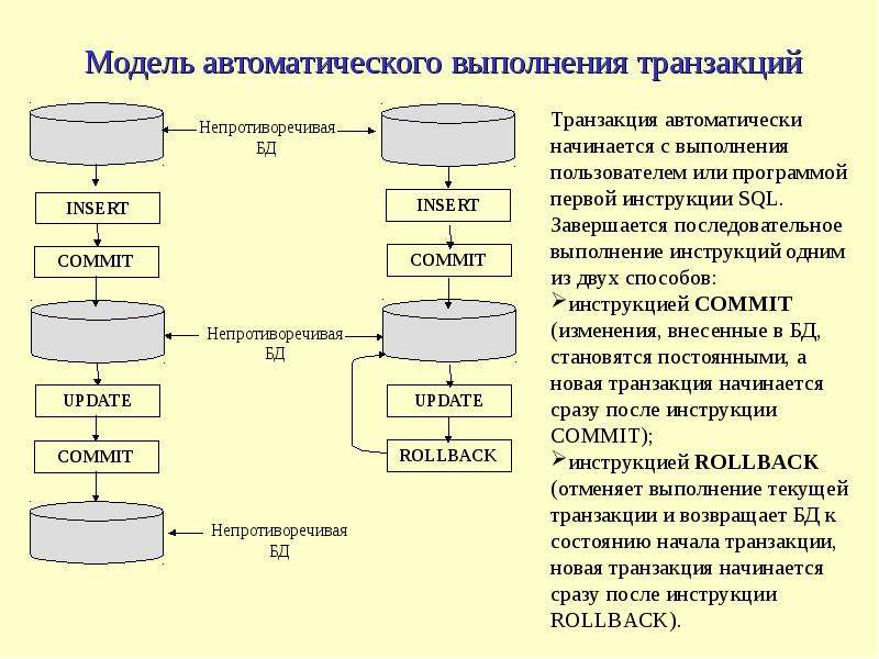 Информационная транзакция. Транзакция базы данных. Понятие транзакции в БД. Системы обработки транзакций. Этапы транзакции.