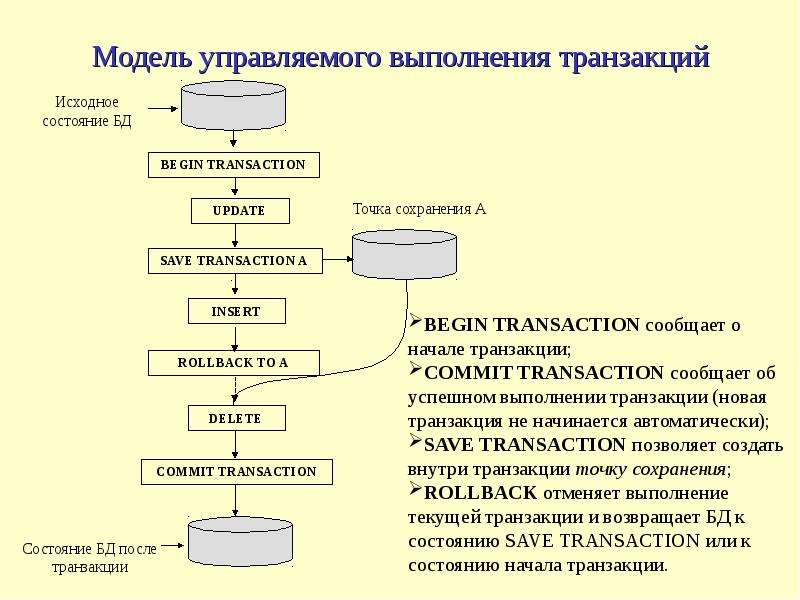 Данные транзакций являются. Транзакция в СУБД. Транзакция базы данных. Понятие транзакции в БД. Хранение данных транзакции.