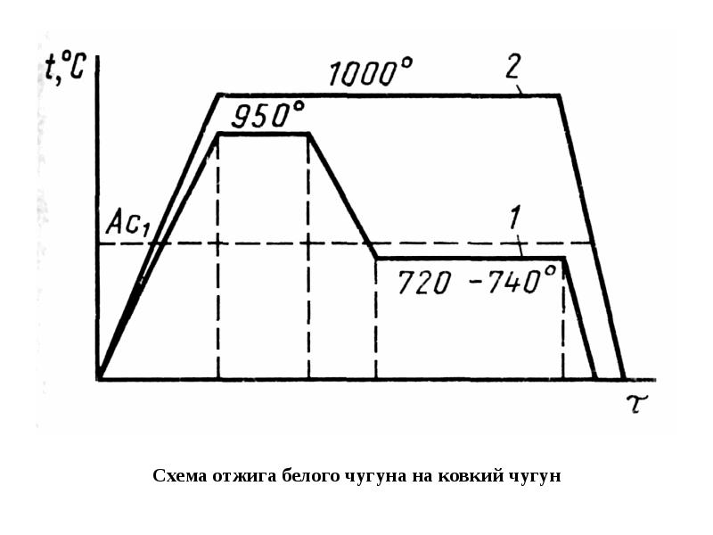 Термическая обработка чугунов презентация