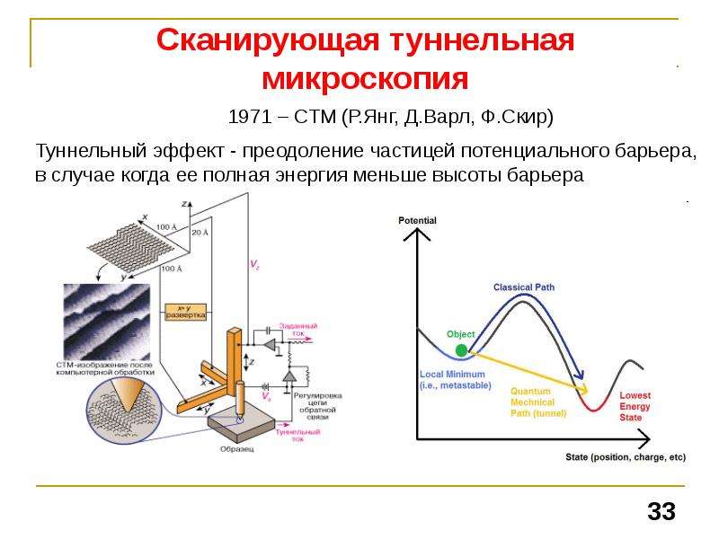 Схема сканирующего туннельного микроскопа