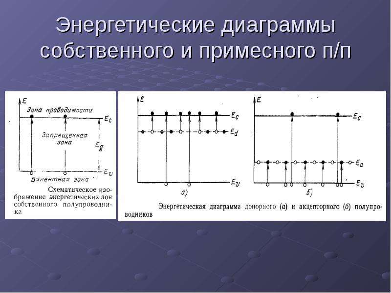 Собственные и примесные полупроводники структура энергетические диаграммы