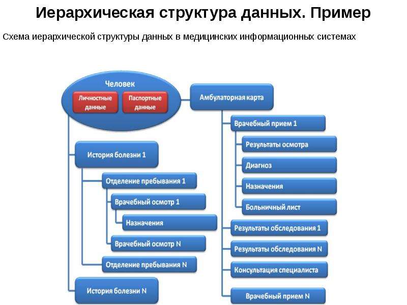 Классификация медицинской информации