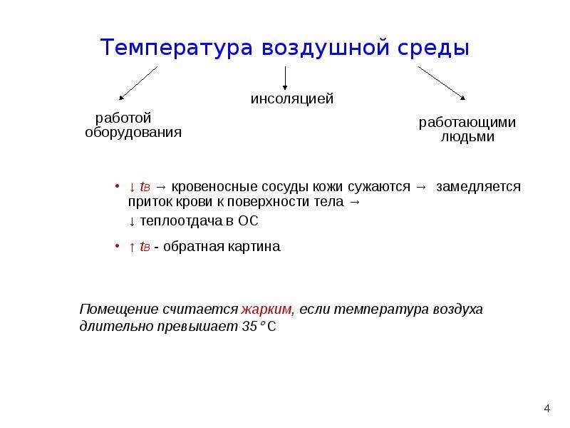 Воздушная среда помещения