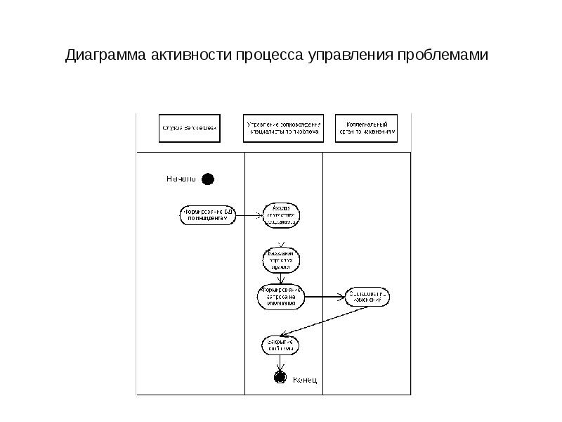 Бизнес процесс управления проблемами. Диаграмма активности авторизации. Процесс управления мощностями диаграмма активности. Диаграмма активности процесса управления уровнем сервиса. Процесс управления проблемами.