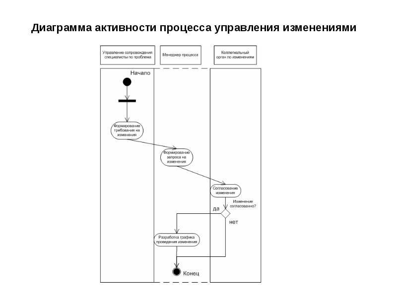 Диаграмма процессов. Процесс управления изменениями ITIL. Диаграмма деятельности процесса. Диаграмма активности управления изменениями. Диаграмм активности для процессов.