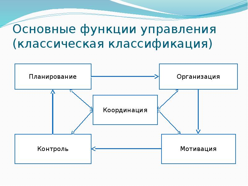 Организационный план функции