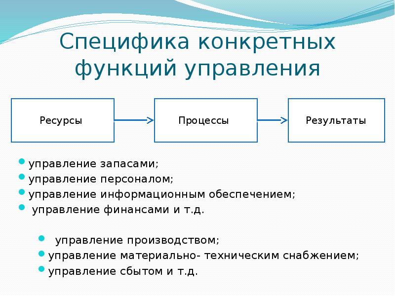 Функции планирование организация мотивация контроль