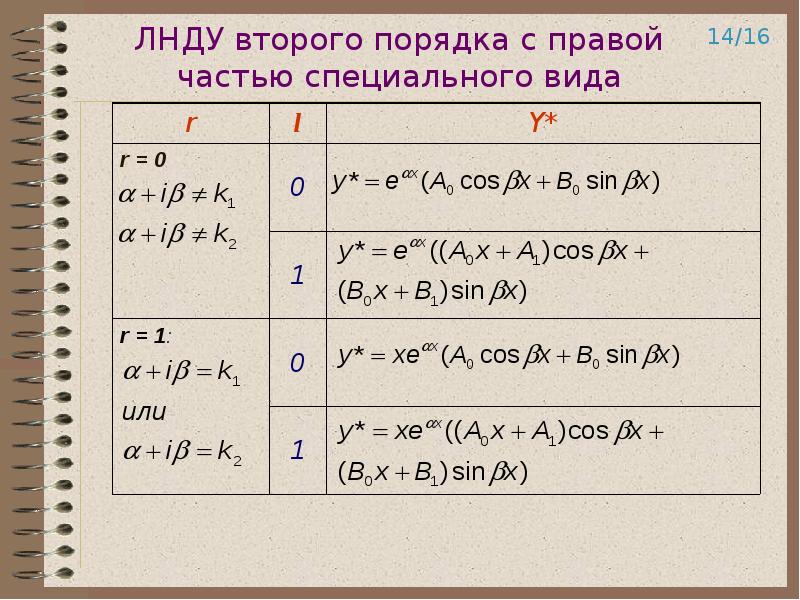 Дифференциальные уравнения в таблицах и схемах