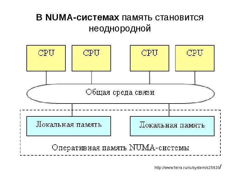 Ru система. Numa системы. Numa схема. Системы памяти. Вычислительная система numa.