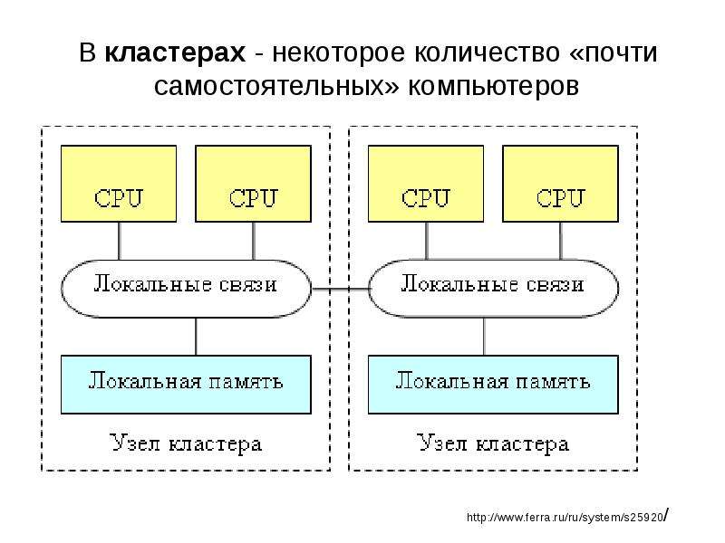 Кластерные системы пк презентация