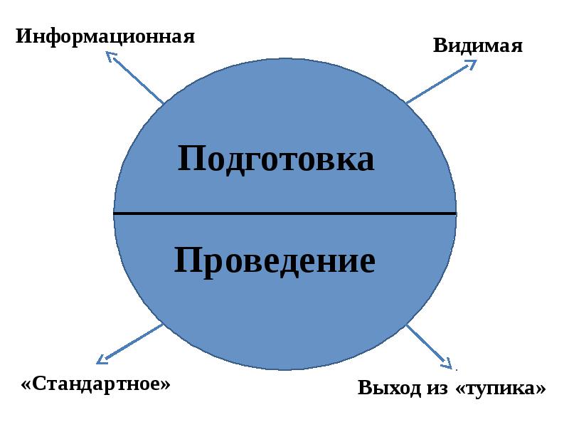Структура переговоров